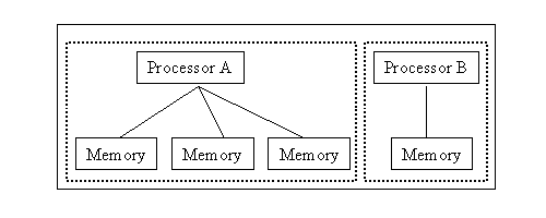 Processor A and Processor B assigned to dedicated memory for each processor