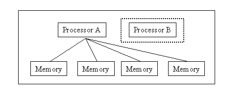 Processor B not connected to any memory elements