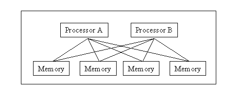 Processor A and B connected to all memory elements